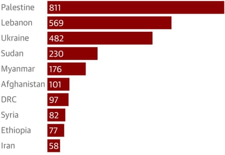 Top 10 countries with the most healthcare workers killed since 2021.
